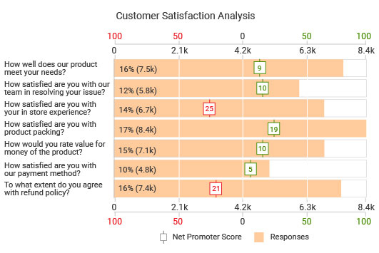 CSAT Survey Bar Chart Complete Guide, Definition, Examples and How to create it.