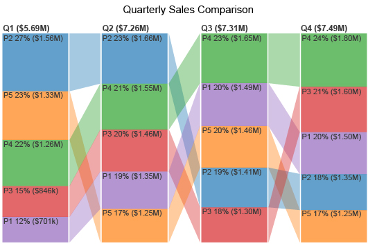Quater Sales Comparison